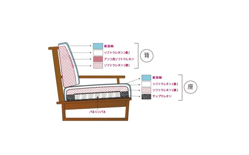 クスノキの回転パーソナルチェアの内部構造