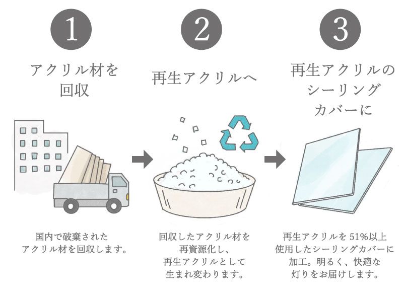 再生素材から生まれたシーリングライト