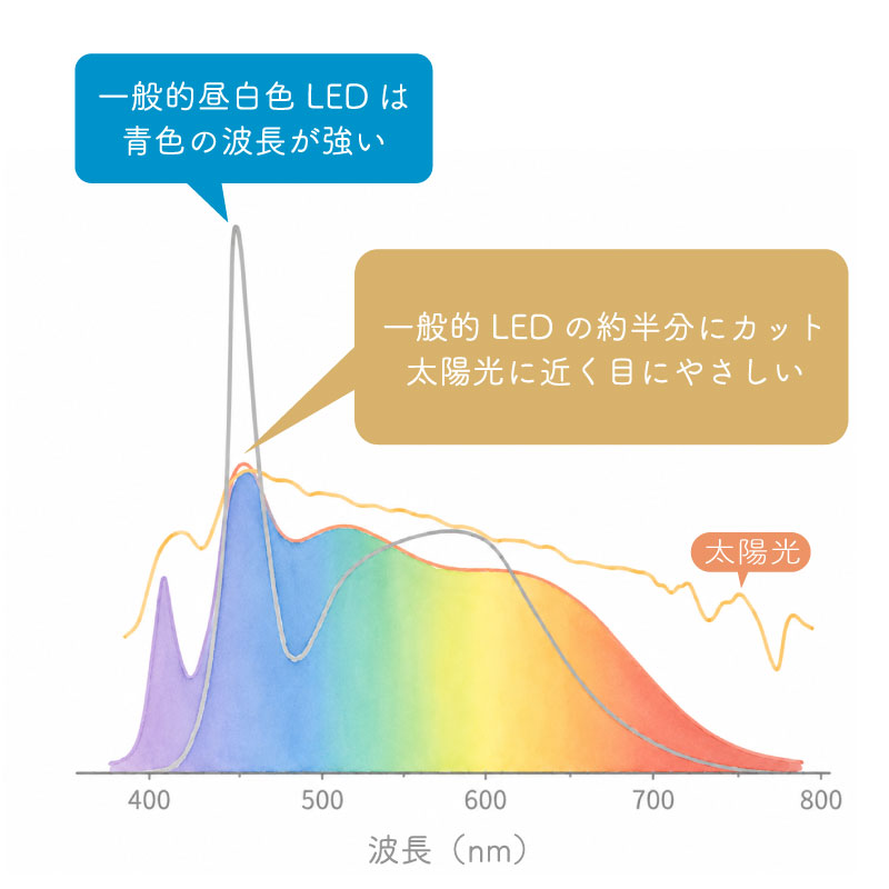 太陽の光に近いシーリングライト