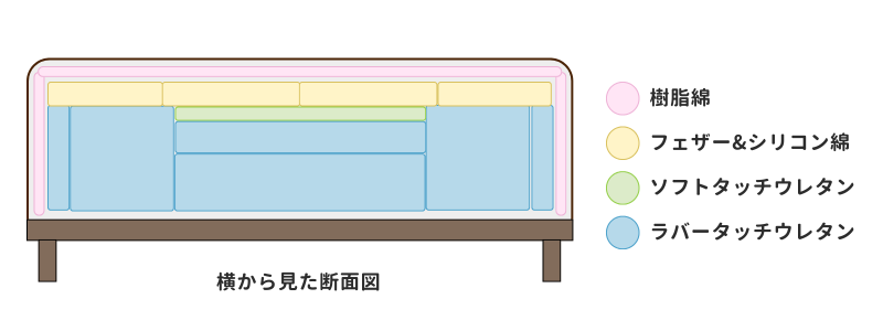 フラットベースソファの内部構造