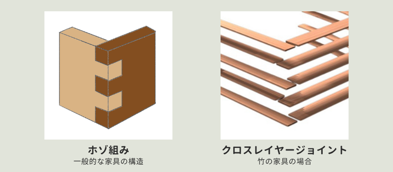 竹家具の構造（クロスレイヤージョイントの例）