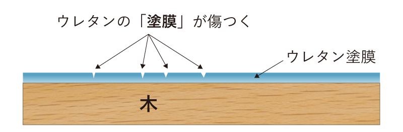 ウレタン仕上げの説明