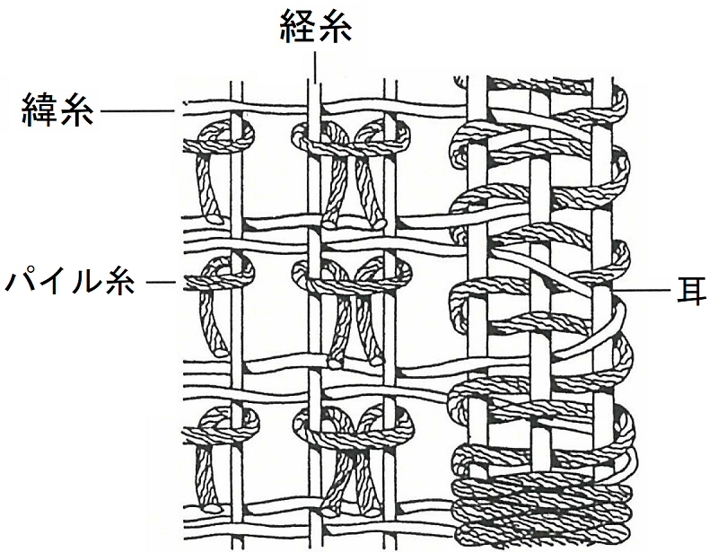 経糸と緯糸 織物の組成